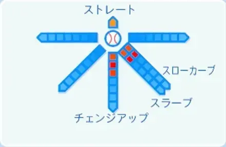 大内誠弥の球種