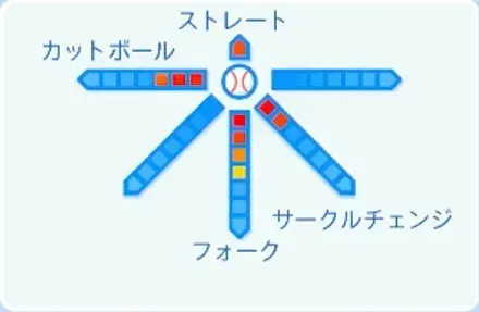 早川隆久の球種