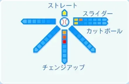 九谷瑠の球種