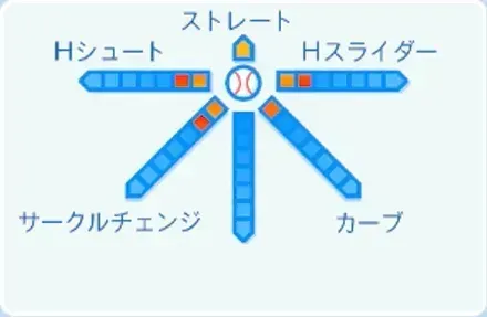 西勇輝の球種