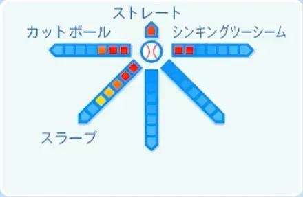 及川雅貴の球種