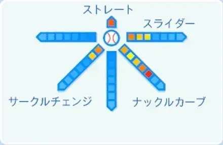 デュプランティエの球種