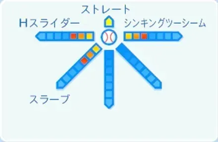 大野雄大の球種