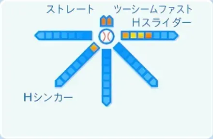 アブレウの球種