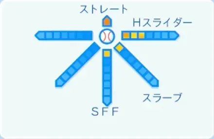 大道温貴の球種