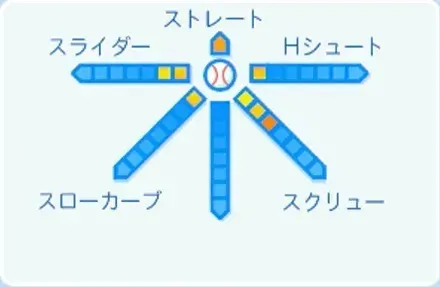 石川雅規の球種