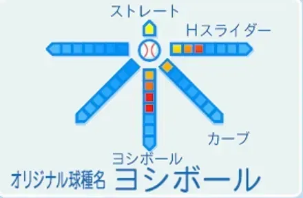 佐藤義則の球種