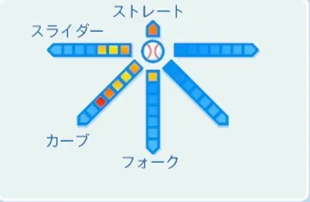 工藤公康の球種