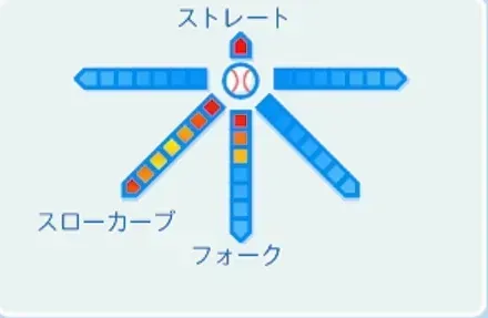 星野伸之の球種