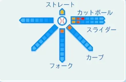若田部健一の球種