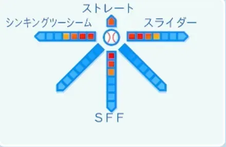 岩隈久志の球種