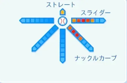 ダルビッシュ有の球種