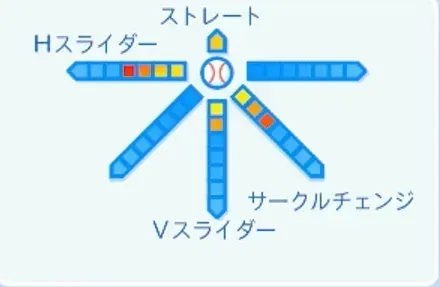 和田毅の球種