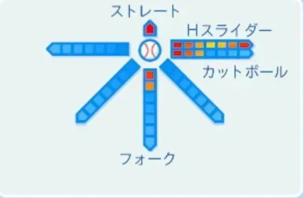 伊藤智仁の球種