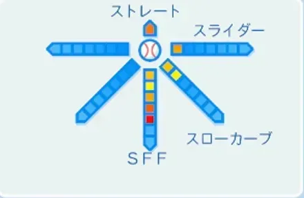 伊良部秀輝の球種