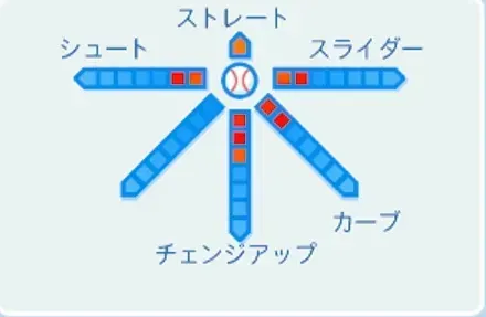 尾花高夫の球種
