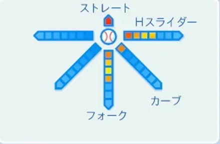 渡辺久信の球種