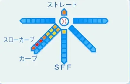 今中慎二の球種