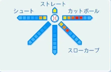 川上憲伸の球種