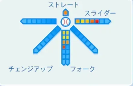 西口文也の球種