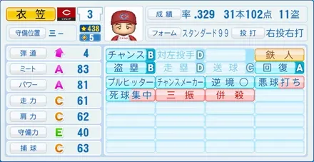 衣笠祥雄のステータス画像