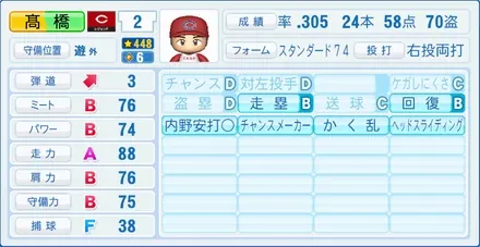 高橋慶彦のステータス画像