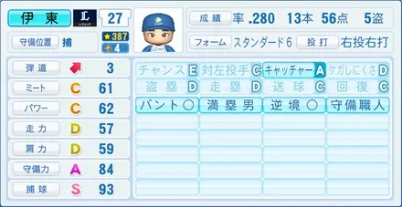 伊東勤のステータス画像