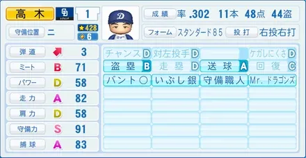 高木守道のステータス画像