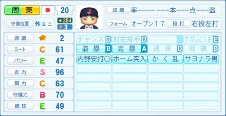 周東佑京のステータス画像