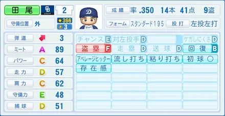 田尾安志のステータス画像