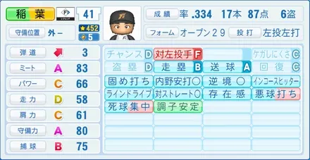 稲葉篤紀のステータス画像