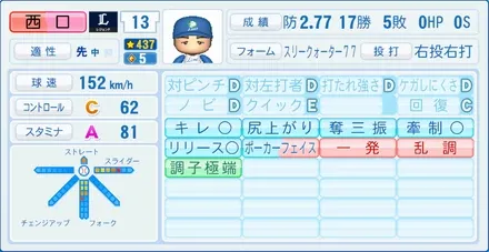 西口文也のステータス画像
