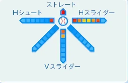赤堀元之の球種