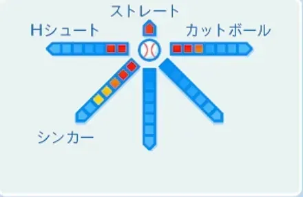 皆川睦雄の球種