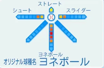 米田哲也の球種
