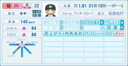 皆川睦雄のステータス画像