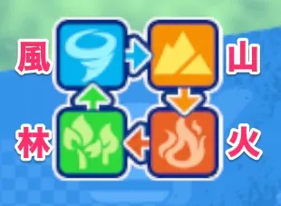 属性相性の4すくみ