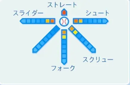 内海哲也の球種