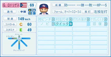 G.ロドリゲス