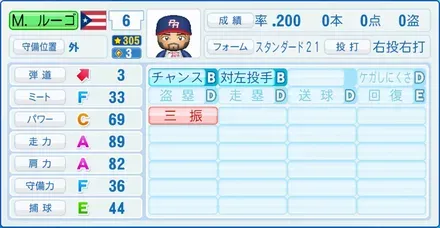 M.ルーゴ