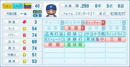 ウィルソン・コントレラス