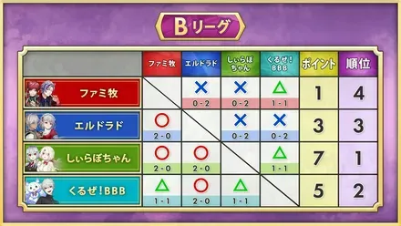 Bリーグ結果