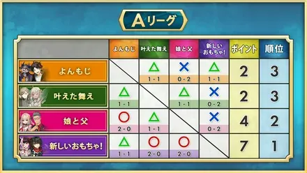 Aグループ結果