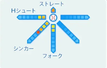 犬河和音の球種