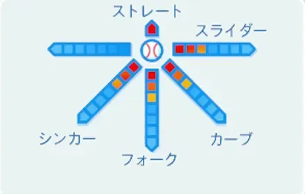 嵐丸士朗の球種