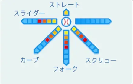 大西ハリソン筋金の球種