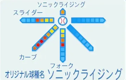 アフロ猪狩の球種
