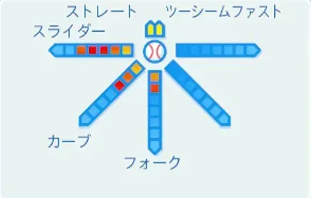 神童裕二郎の球種