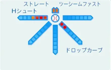 ロディブライトの球種