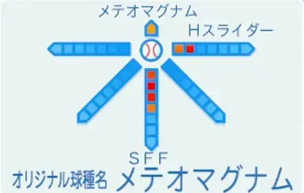 テリーマイルマンの球種